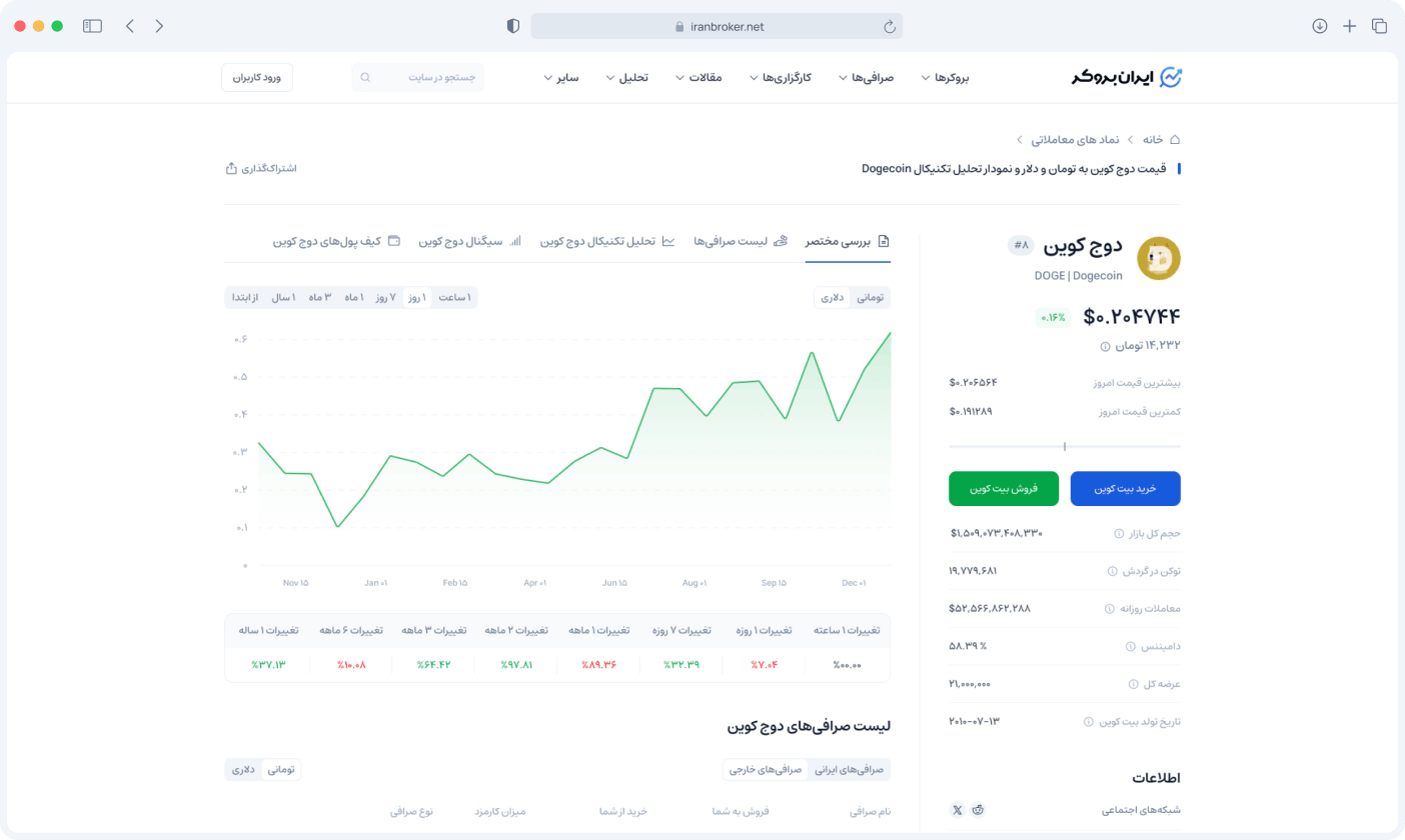 نمونهٔ نمایش قیمت و نمودار ارز دیجیتال در ایران بروکر