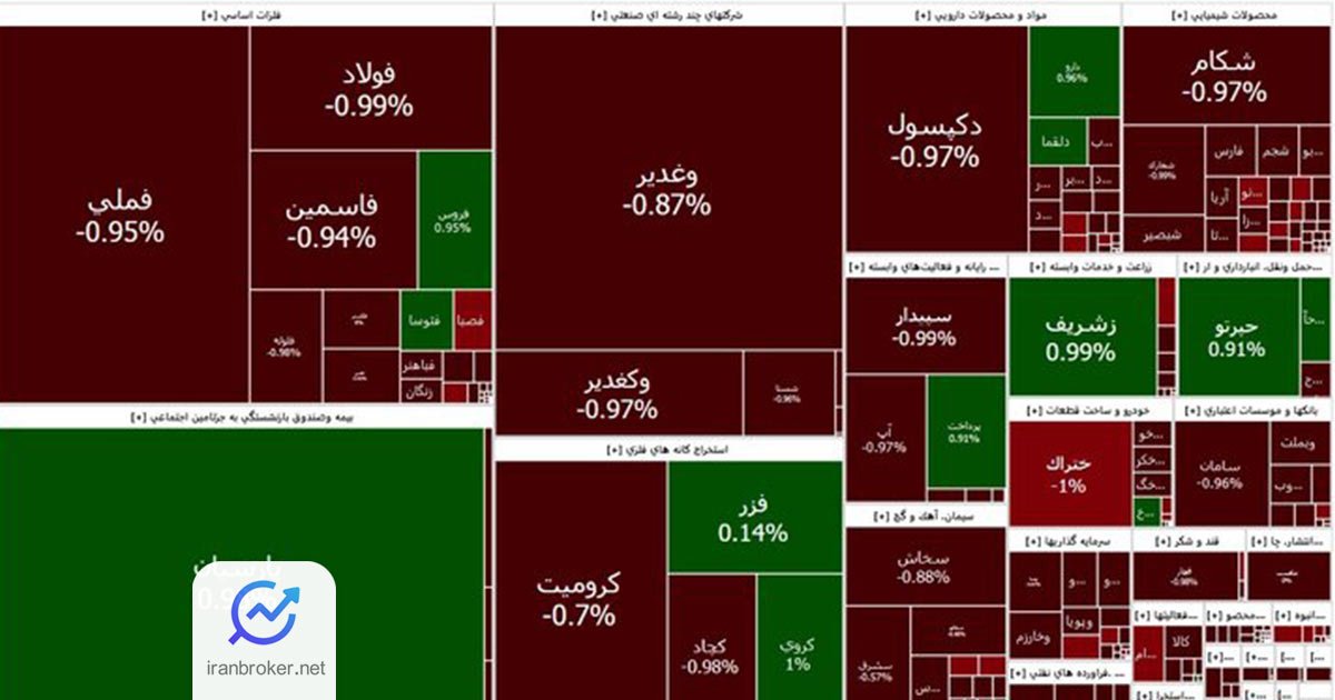افت ۳۴۲۱ واحدی شاخص کل بورس در آغاز معاملات امروز ۱۱ مهر