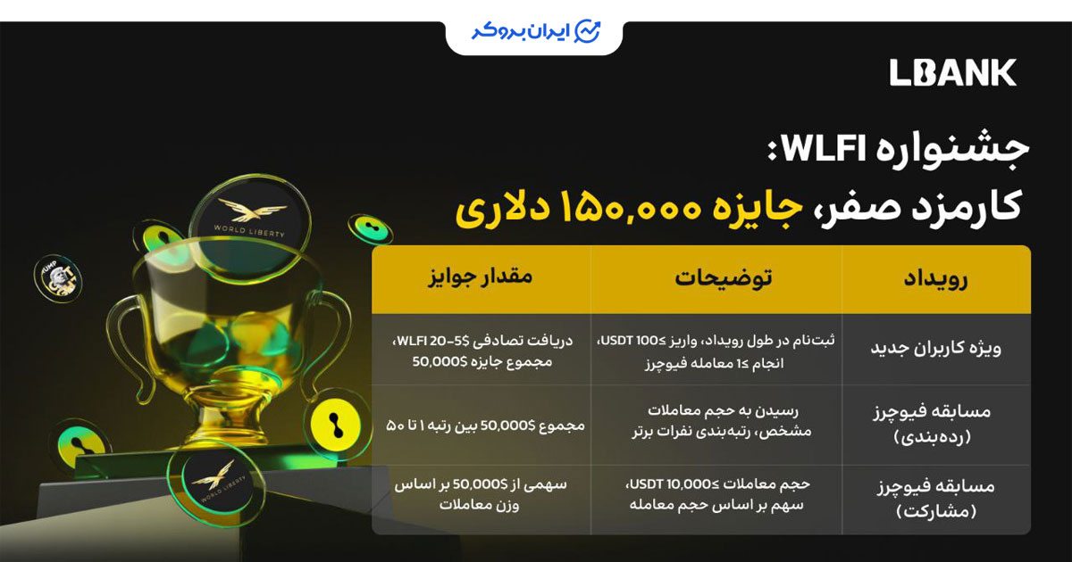 ۱۵۰ هزار دلار جایزه در جشنواره فیوچرز WLFI صرافی ال‌ بانک