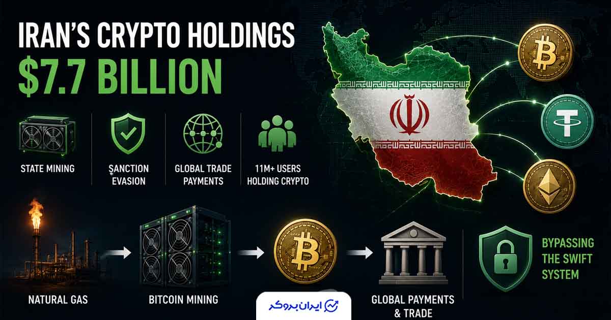 گزارش Chainalysis: بازار رمزارز ایران از ۷.۷ میلیارد دلار عبور کرد