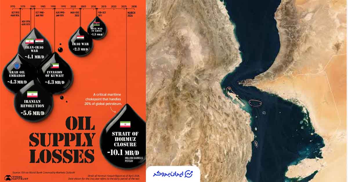 بسته شدن تنگه هرمز رکورد اختلال در عرضه نفت تاریخ را شکست؛ کاهش ۱۰.۱ میلیون بشکه در روز