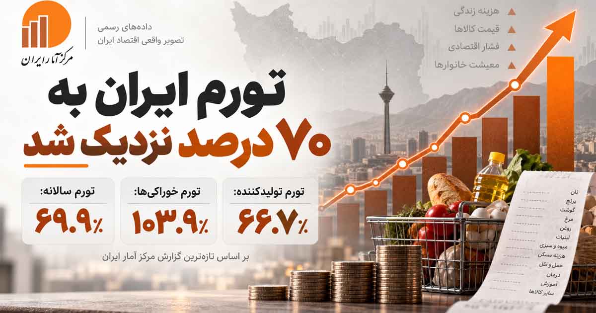 تورم سالانه ایران به مرز ۷۰ درصد رسید؛ تورم خوراکی‌ها از ۱۰۰ درصد عبور کرد